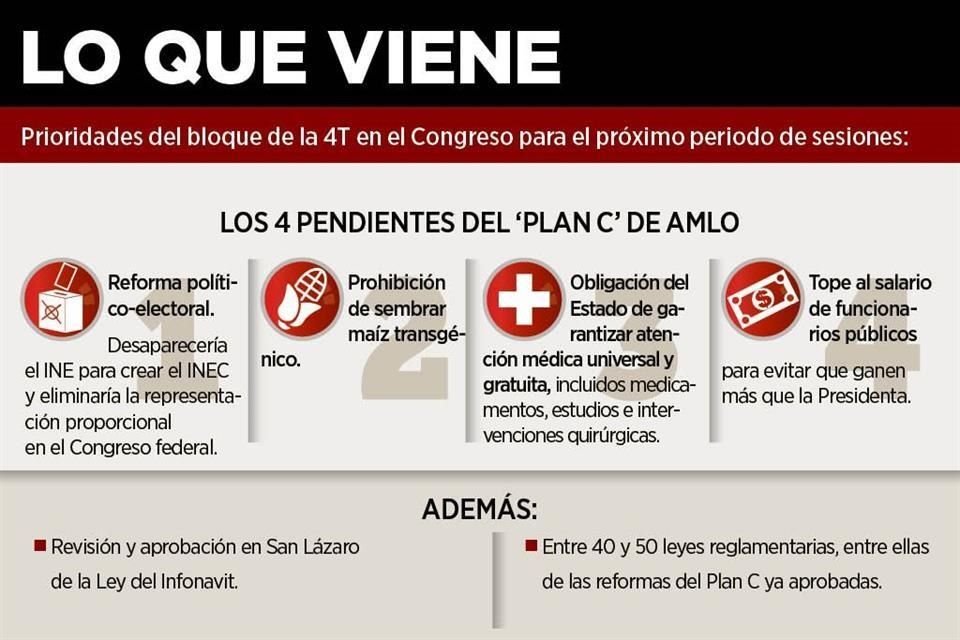 La 4T en el Congreso tiene como prioridades para el próximo periodo de sesiones las reformas político-electorales, la prohibición del maíz transgénico, el tope salarial y garantizar salud universal.