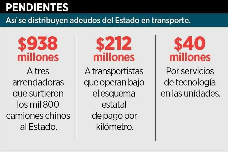 El Instituto de Movilidad reporta pagos pendientes por mil 190 millones de pesos por parte del Estado a arrendadoras y a transportistas.