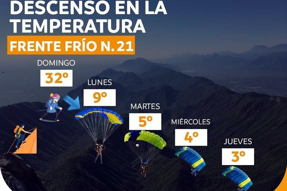 Protección Civil reportó que la temperatura más baja durante la semana llegaría a los 3 grados.