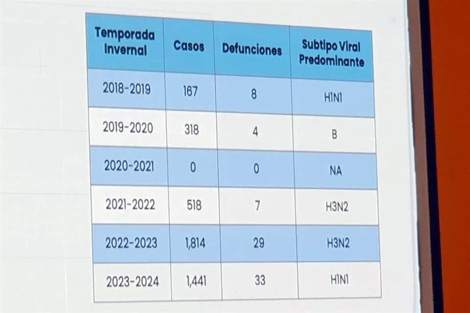 La Secretaria de Salud, Alma Rosa Marroquín, informó que se han presentado seis muertes, cinco de ellas de pacientes de más de 80 años de edad.