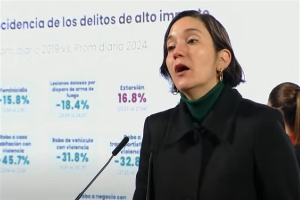 El delito de extorsión cerró el 2024 con un aumento de 16.8% respecto a 2019, de acuerdo al informe presentado en la mañanera de Sheinbaum.