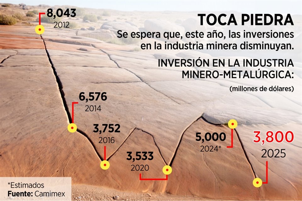 Políticas implementadas en última década sobre minería han llevado a que industria quede lejos de inversiones que realizaba antes de 2014.