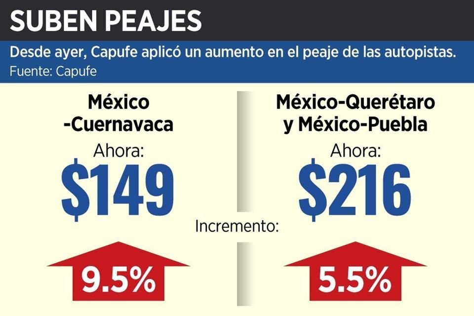 Capufe aplicó aumento en el peaje de algunas autopistas.