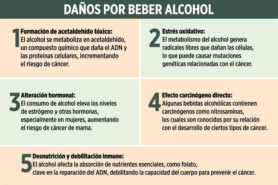 El alcohol contribuye directamente a 100 mil casos de cáncer y 20 mil muertes relacionadas con esa enfermedad cada año en Estados Unidos.