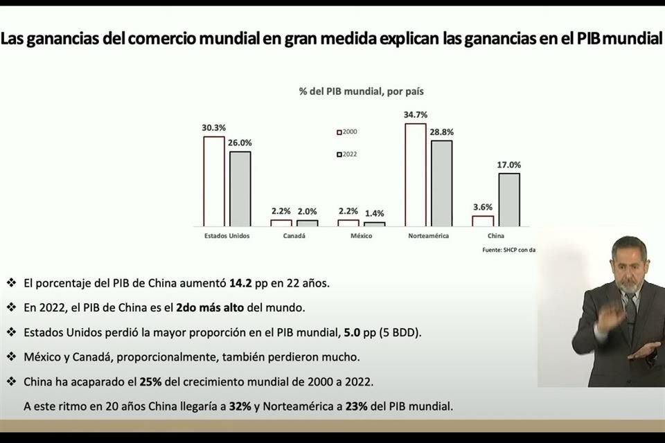 En su intervención, el Secretario de Hacienda acotó que, con la entrada a la Organización Mundial de Comercio (OMC), la presencia de China pasó de 1.8 por ciento en el comercio mundial de exportaciones en el año 2000 a 13.6 por ciento en 2023.