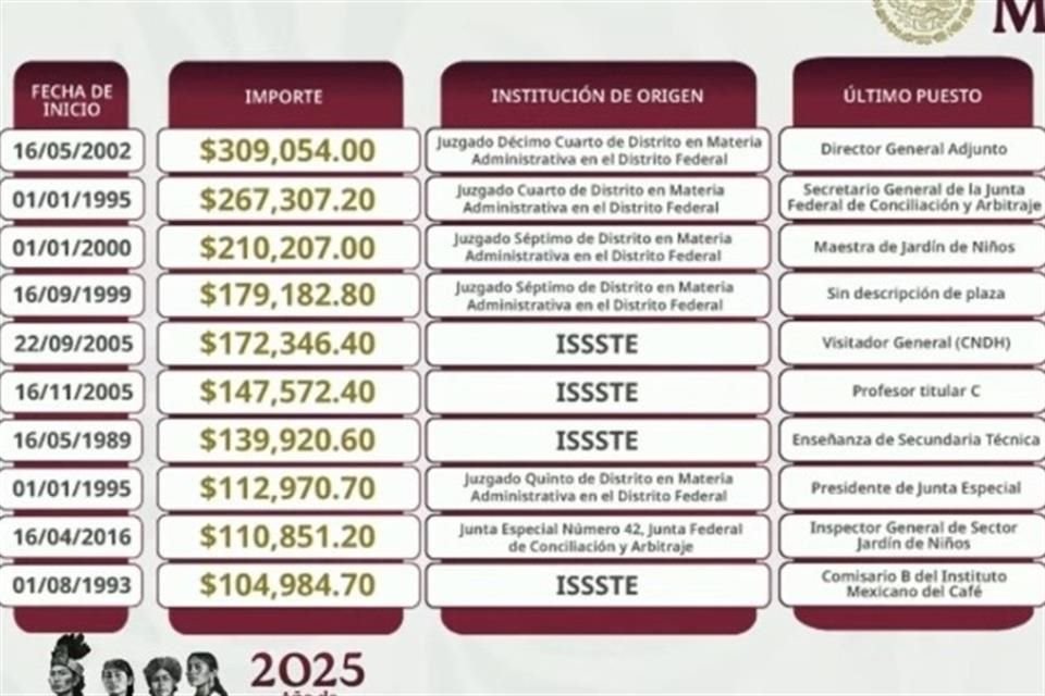 Martí Batres informó que detectaron que el PJ otorgó 6 de las 10 pensiones más altas del ISSSTE con ingresos superiores a los de Sheinbaum.