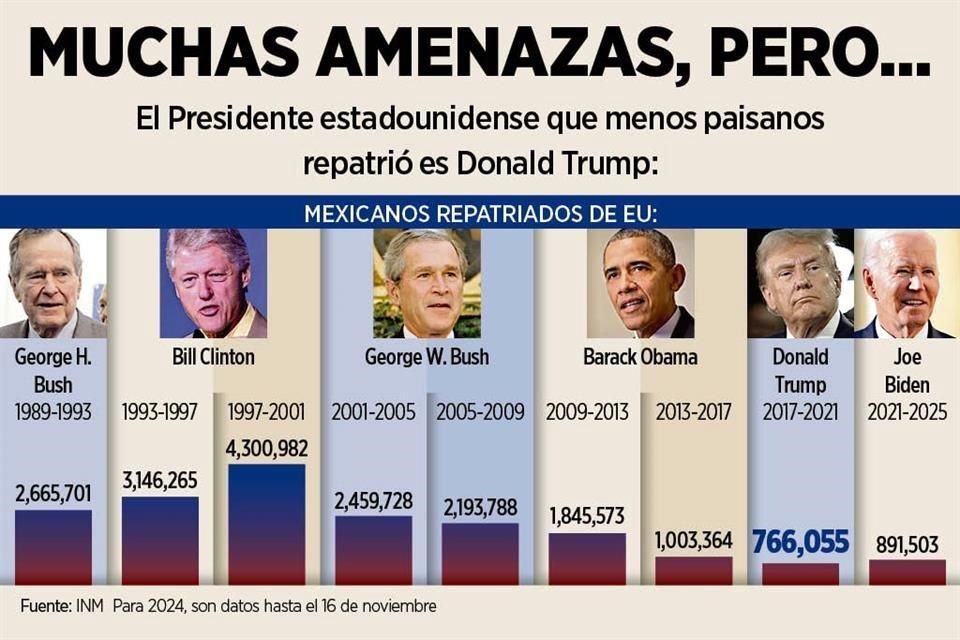 Aunque es uno de los que más amenazas emite, el Presidente estadounidense que menos paisanos repatrió es Donald Trump.