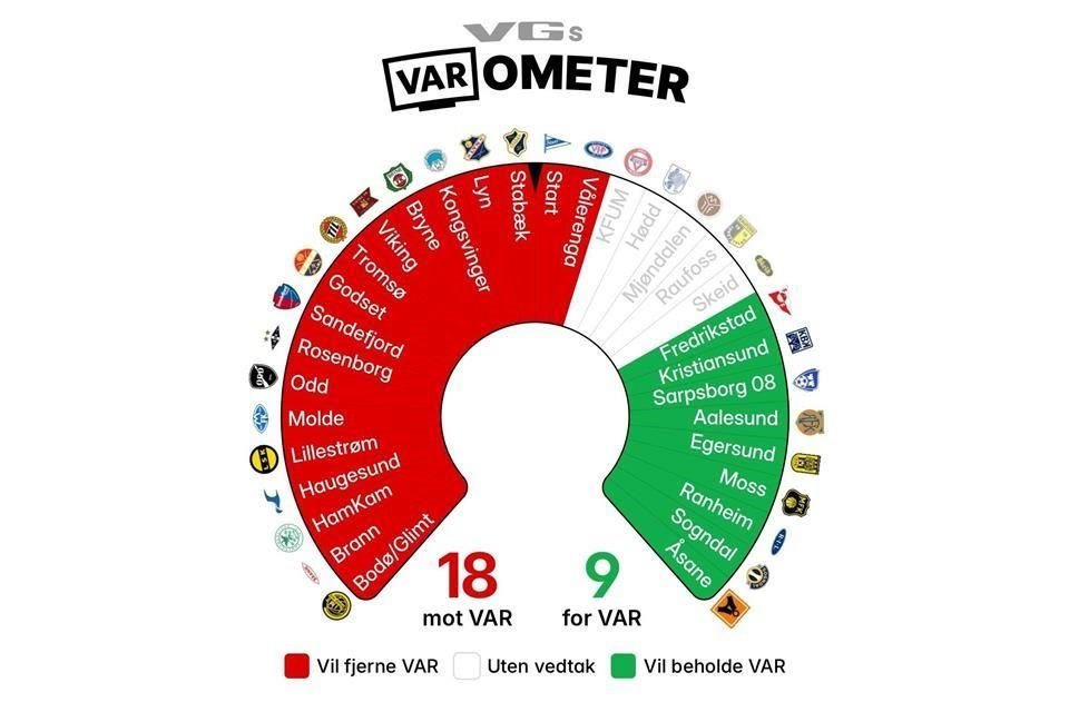 Así quedó la votación de los clubes noruegos.