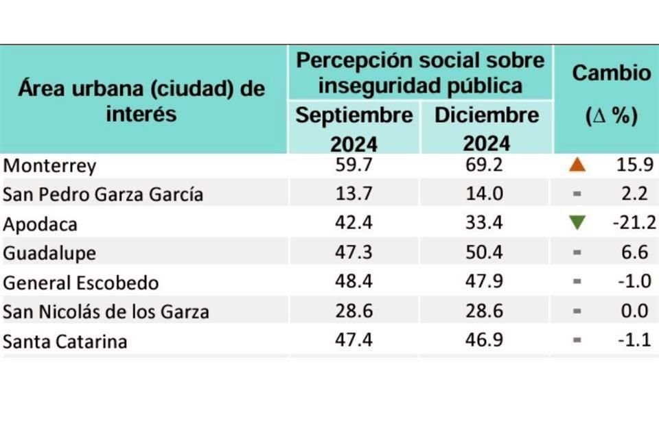 El Municipio de Monterrey pasó de 59.7 a 96.2 en la percepción de inseguridad.