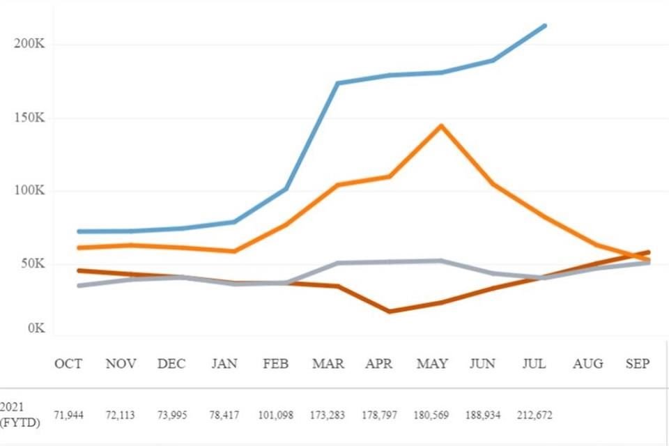 El número de cruces ilegales en la frontera ha roto varias marcas en 2021 (línea azul).