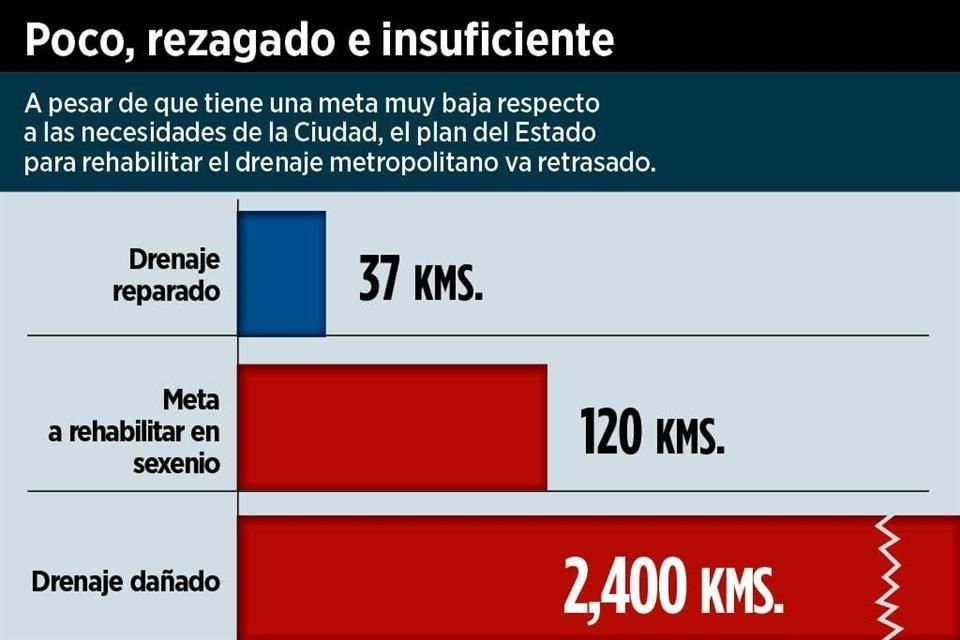 A pesar de que tiene una meta muy baja respecto a las necesidades de la Ciudad, el plan del Estado para rehabilitar el drenaje metropolitano va retrasado.