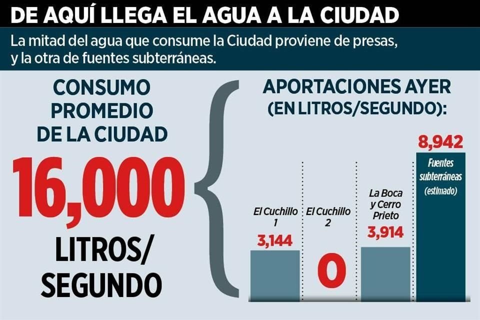 Conagua reportó que El Cuchillo 2 no abastece de agua a la Ciudad desde el 11 de noviembre.