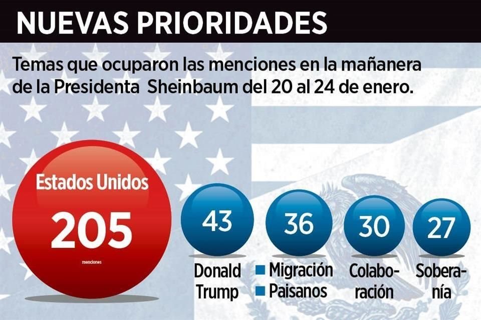 El regreso de Donald Trump a la Presidencia de Estados Unidos cambió la agenda de la Mandataria mexicana.