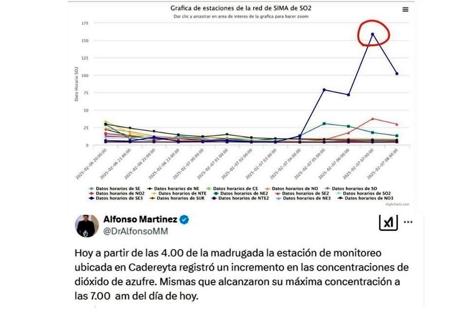 Alfonso Martínez, titular de Medio Ambiente, publicó una gráfica que muestra que ese contaminante llegó a 158.8 partes por billón en Cadereyta.