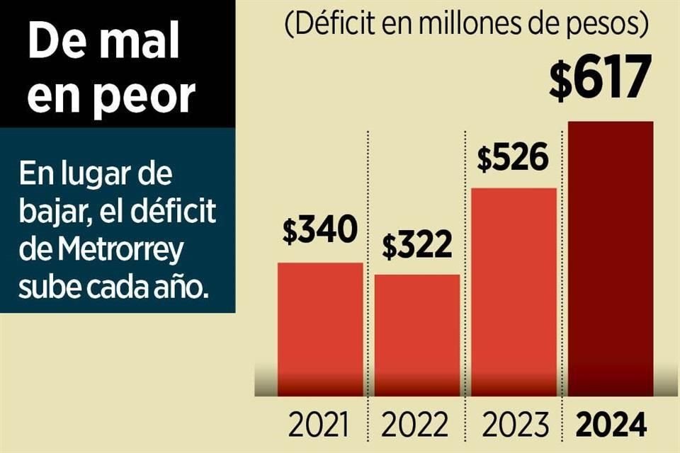 El déficit actual supera la cifra registrada durante la pandemia.