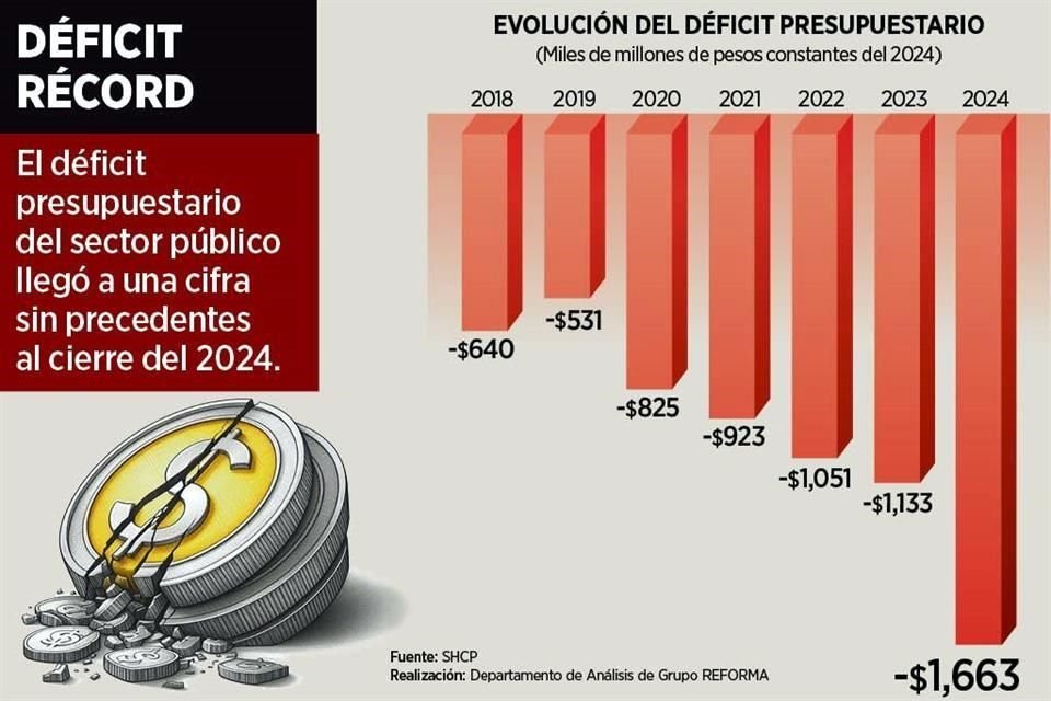 El desbalance que le dejó AMLO a Sheinbaum es de $1.6 billones.