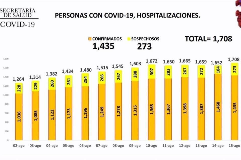 La ocupación hospitalaria es del 81 por ciento en NL.