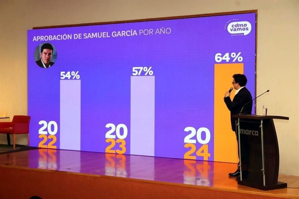 La aprobación del Gobernador Samuel García aumentó 10 puntos en relación a su primer año y queda arriba de Alcaldes, según Cómo Vamos.