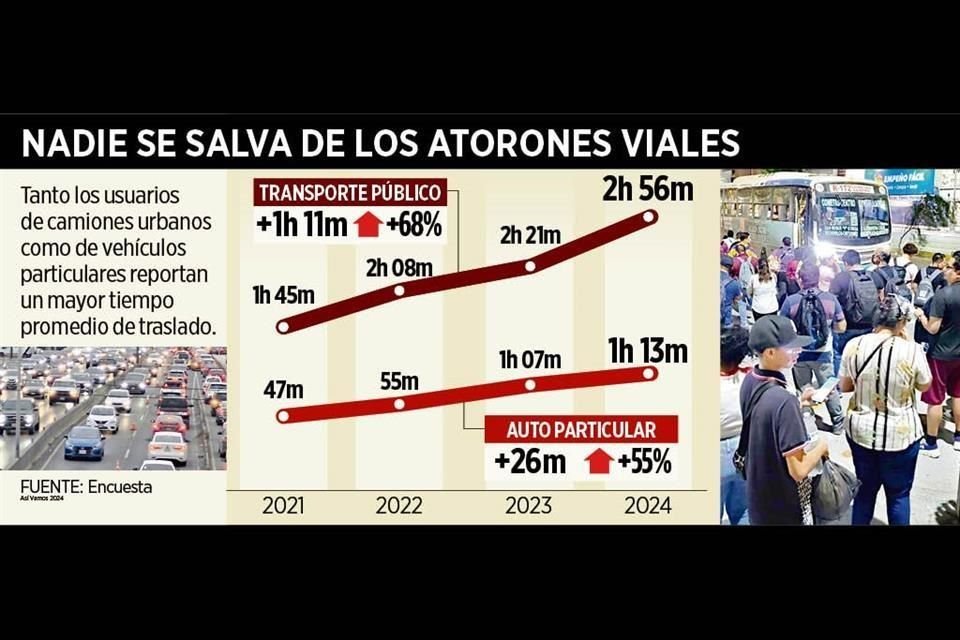 Tanto los usuarios de camiones urbanos como de vehículos particulares reportan un mayor tiempo de traslado.