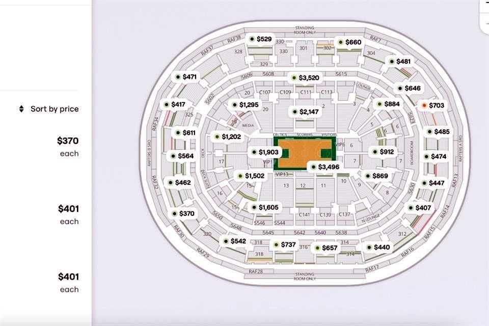 El boleto más barato para ver Lakers-Celtics es de 370 dólares (7 mil 496 pesos) sin impuestos incluidos.