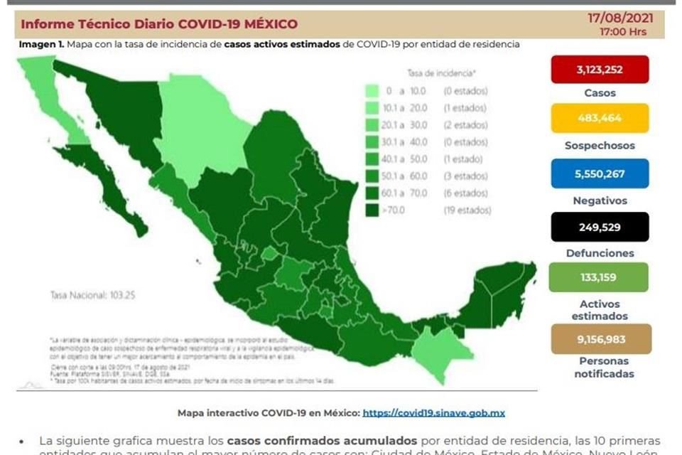 La Ssa presentó el informe técnico diario sobre coronavirus en el País.