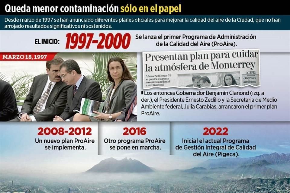 Desde marzo de 1997 se han anunciado diferentes planes oficiales para mejorar la calidad del aire de la Ciudad, que no han arrojado resultados significativos ni sostenidos.