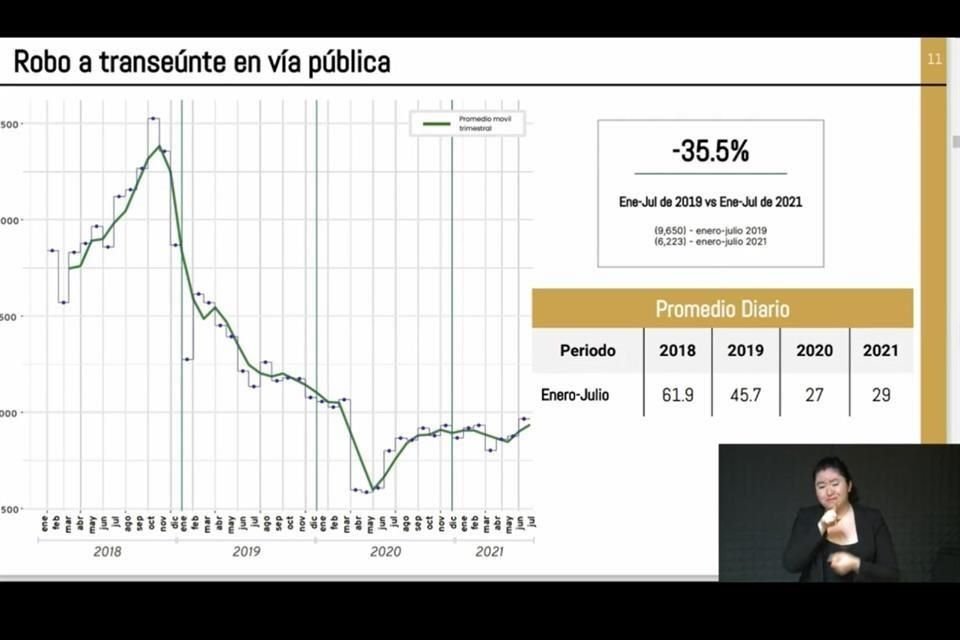 El asalto de peatones es uno de los delitos que han aumentado.