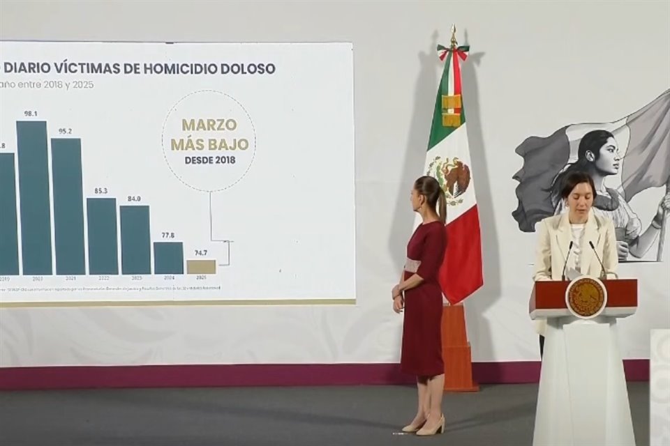 La estadística fue presentada en la conferencia matutina en Palacio Nacional.