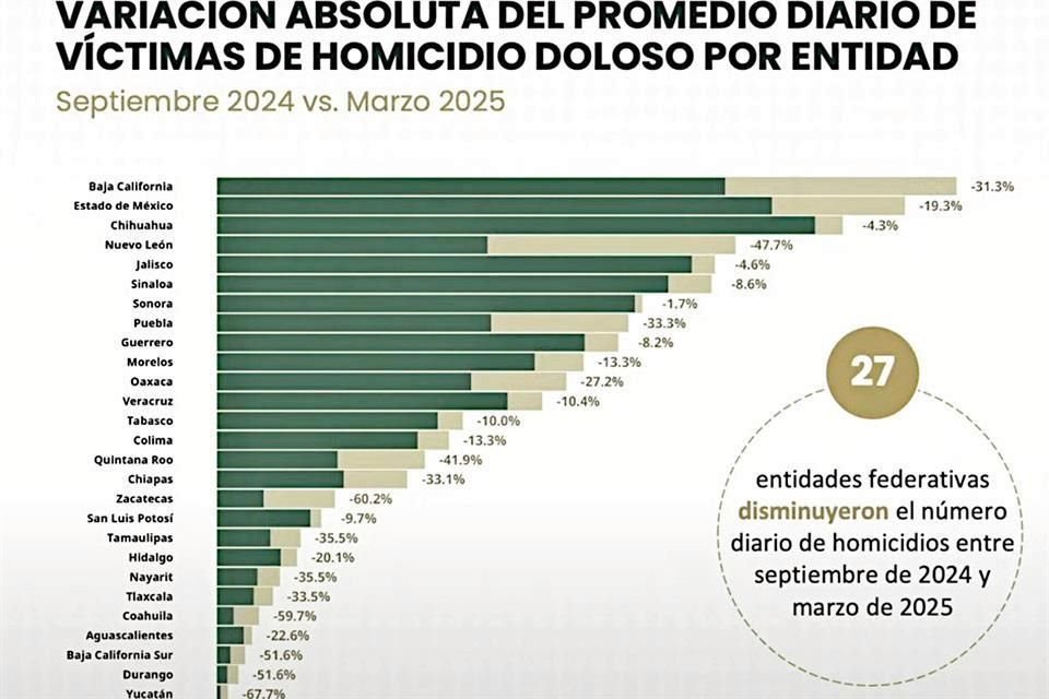 La Presidenta Claudia Sheinbaum expuso los resultados de las acciones de seguridad.