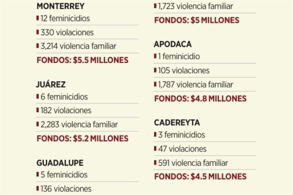 Por sus altos índices de violencia de género, cinco municipios reciben fondos anuales. Estos son los del 2025 (delitos registrados durante el 2024).