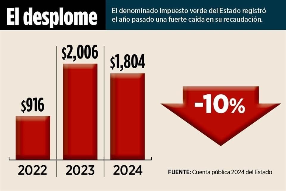 El denominado impuesto verde del Estado registró el año pasado una fuerte caída en su recaudación.