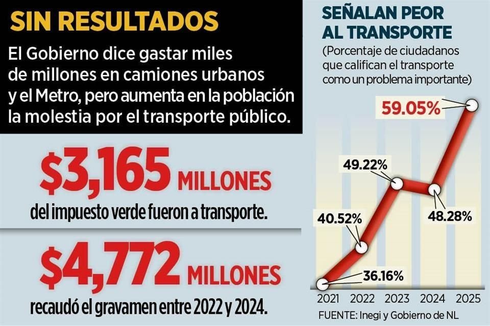 El Gobierno dice gastar miles de millones en camiones urbanos y el Metro, pero aumenta en la población la molestia por el transporte público.