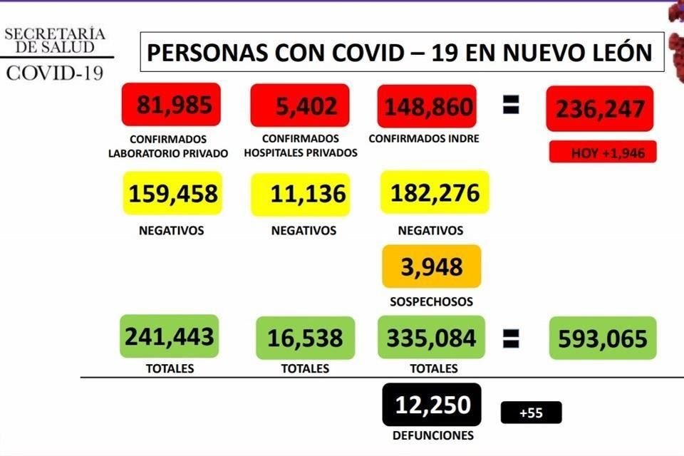 Salud reportó 55 muertes más por Covid-19, con lo que Nuevo León suma cuatro días con más de 50 decesos atribuidos al virus.