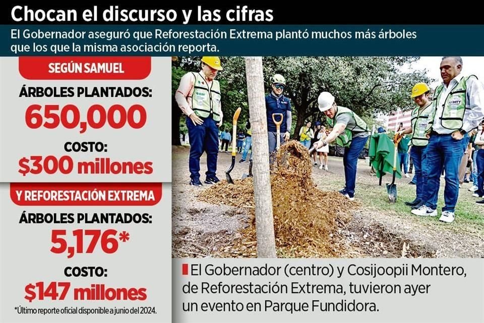 El Gobernador Samuel García aseguró que Reforestación Extrema plantó muchos más árboles que los que la misma asociación reporta.
