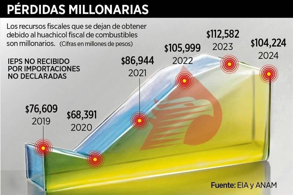 Entre 2019 y 2024, el 'huachicol fiscal' tuvo costo aproximado de 554 mil 750 mdp, recursos que Gobierno dejó de cobrar por concepto de IEPS.