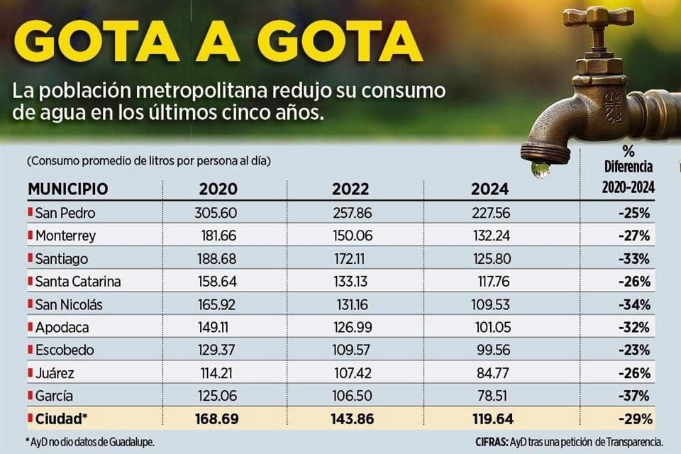 La población metropolitana redujo su consumo de agua en los últimos cinco años.