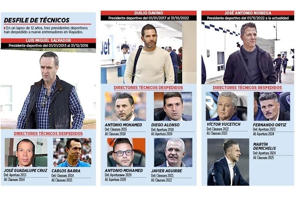 El desfile de técnicos no ha parado en Rayados desde el 2013.