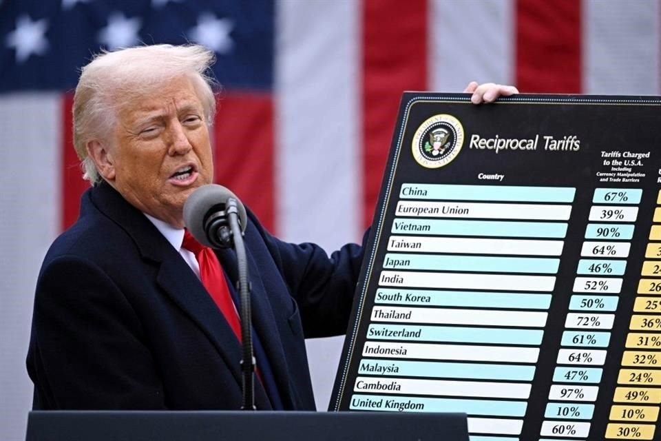 La sentencia del Tribunal de Comercio Internacional de Estados Unidos suspende 6.7 puntos porcentuales de los gravámenes anunciados este año por la Administración Trump, pero la Casa Blanca podría utilizar otras herramientas arancelarias para compensarlo.