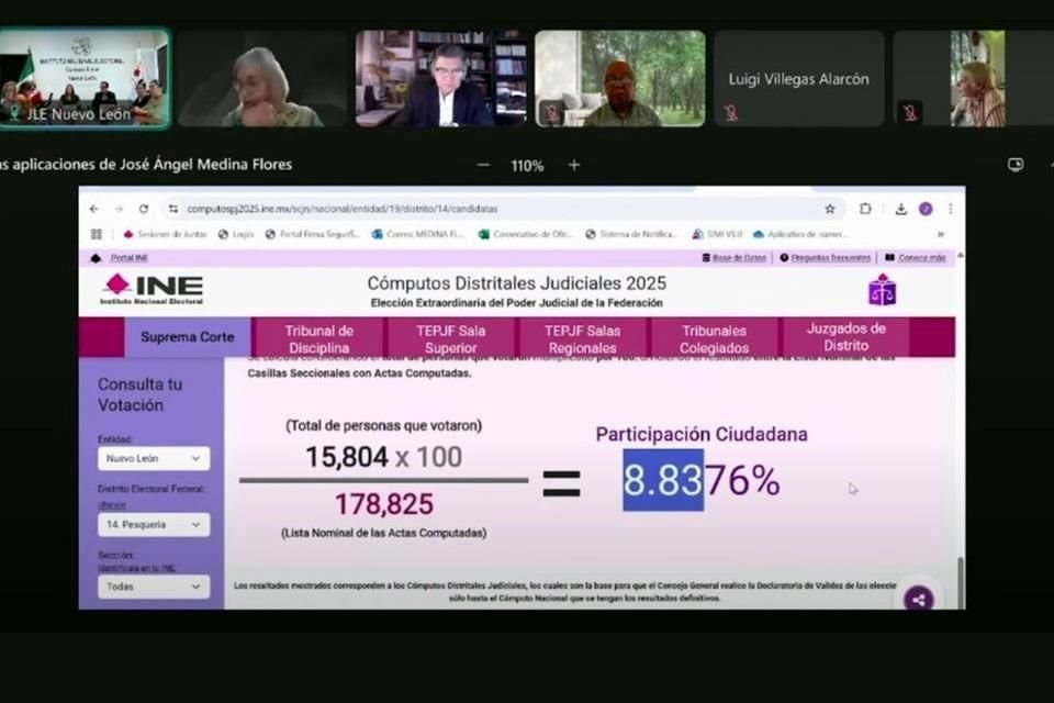 Olga Alicia Castro, Vocal Ejecutiva de la Junta Local del INE, confirmó que en promedio la participación, con el 60 por ciento de los conteos, es de 10.38 por ciento.