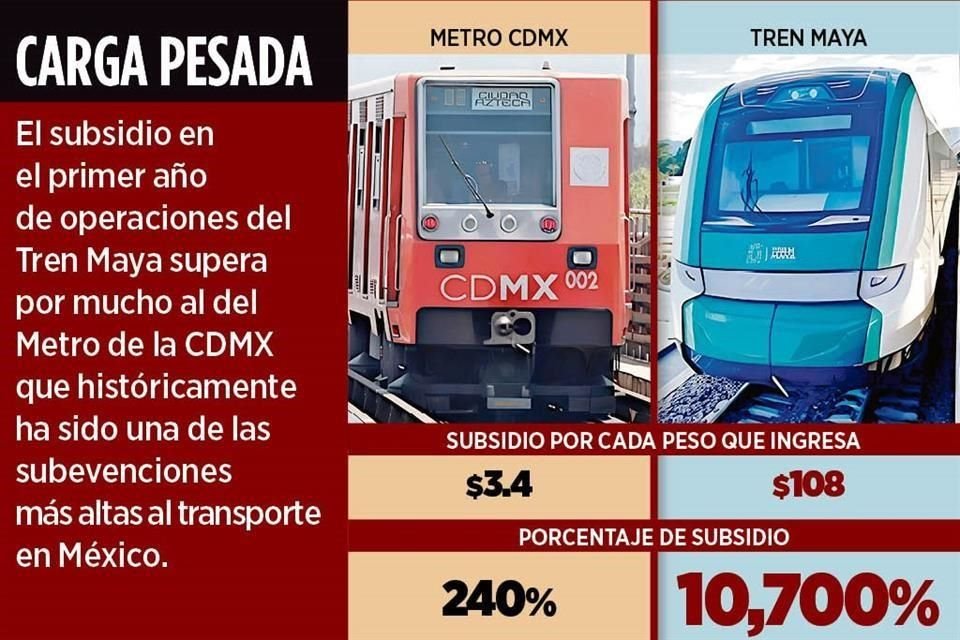 En primer año de operación, Tren Maya requirió $108 del erario por cada peso de ingresos propios, lo que representa subsidio de 10 mil 700%.