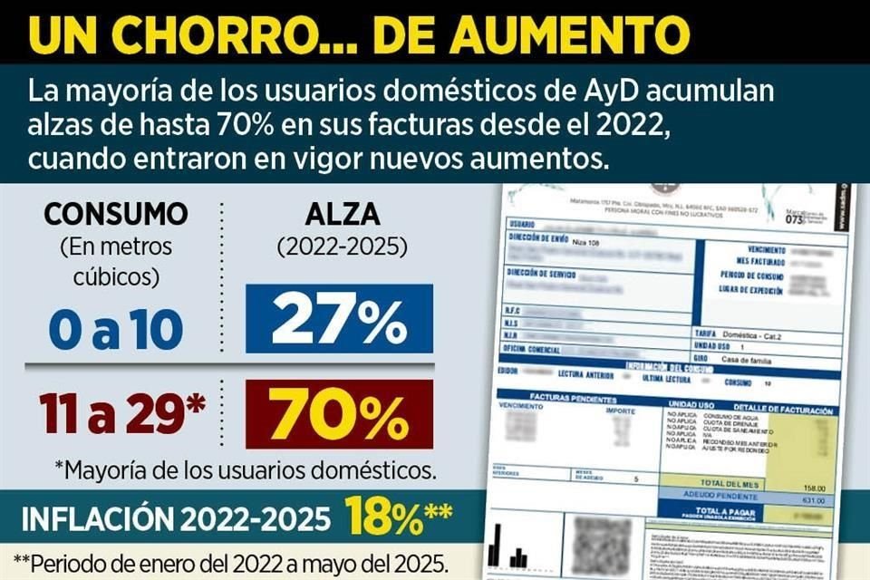 El incremento golpea a clases bajas, pese a que Estado prometió que no las afectaría.