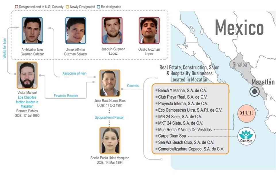 La Oficina de Control de Activos Extranjeros (OFAC) identificó a Iván Archivaldo y Jesús Alfredo Guzmán Salazar, ambos prófugos, como líderes de una organización hiperviolenta.