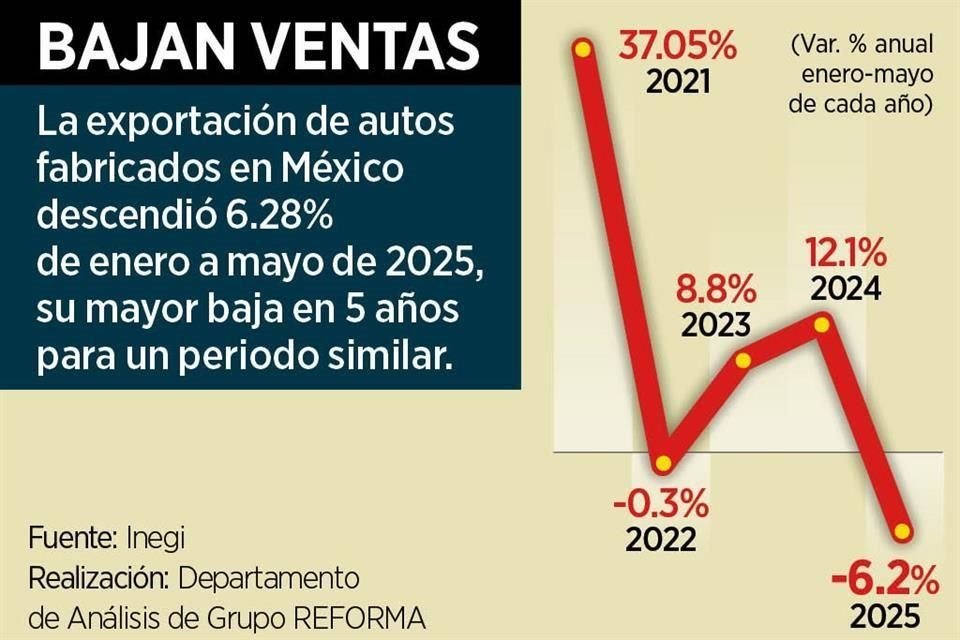 Tras política arancelaria de Donald Trump, las ventas de autos fabricados en México se redujeron 6.28% anual, su mayor caída en un lustro.