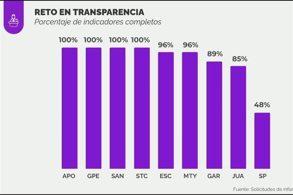 Este porcentaje convierte a San Pedro en el Municipio del área metropolitana menos transparente, porque fue el que menos información entregó.