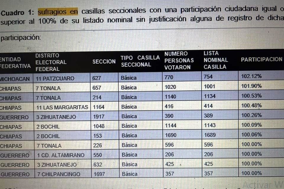 De las casillas que anulará el INE, seis están en el estado de Chiapas.