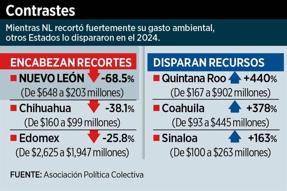 Mientras NL recortó fuertemente su gasto ambiental, otros Estados lo dispararon en el 2024.