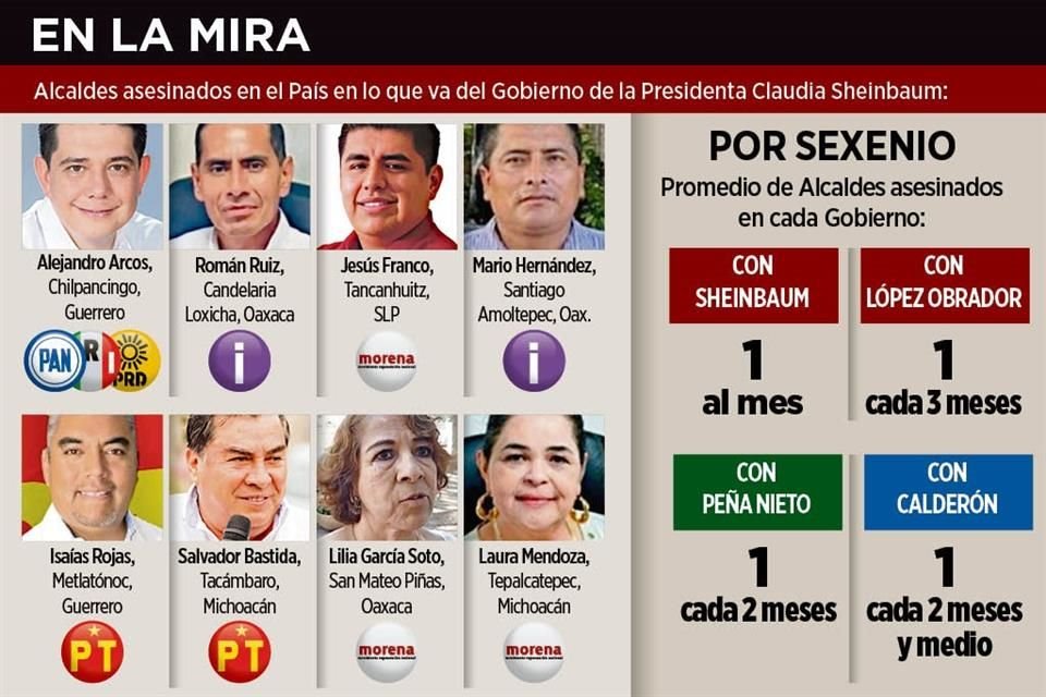 Alcaldes asesinados en el País en lo que va del Gobierno de la Presidenta Claudia Sheinbaum.