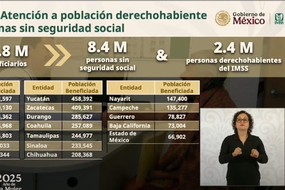 De acuerdo con una tabla presentada por Robledo, el IMSS atiende a 8.4 millones de personas sin derechohabiencia y a 2.4 millones derechohabientes.