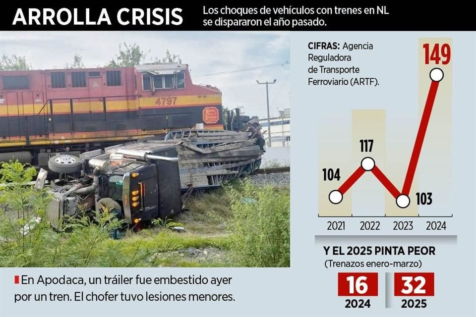 Los choques de vehículos con trenes en Nuevo León se dispararon el año pasado.