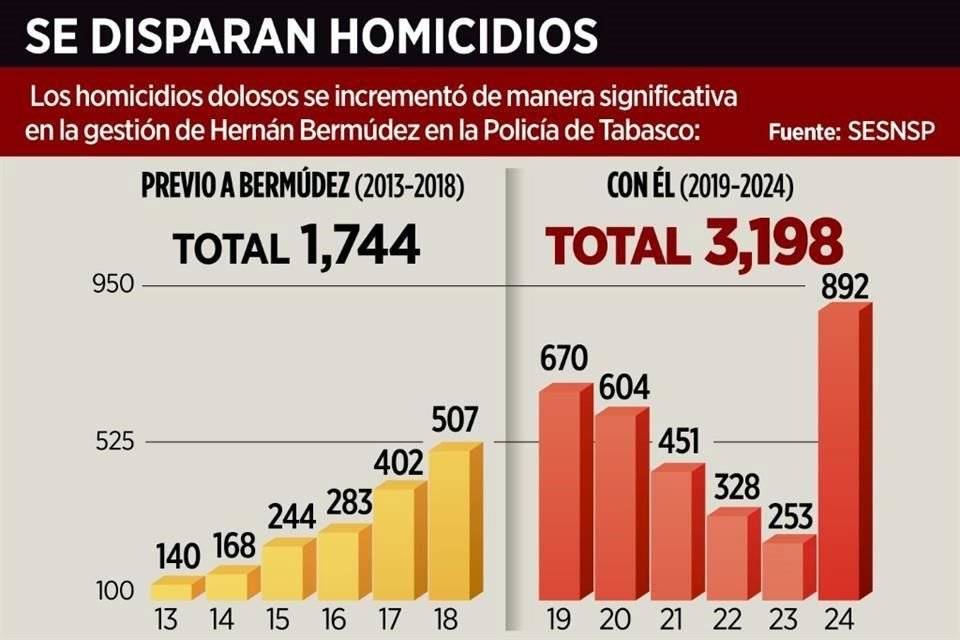 Los homicidios dolosos se incrementaron de manera significativa en la gestión de Hernán Bermúdez en la Policía de Tabasco.